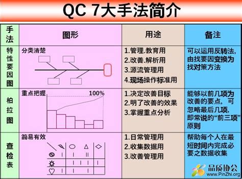 品管七大手法口訣|品管七大手法:舊七大手法,手法口訣,檢查表,數據分層法,排列圖,直。